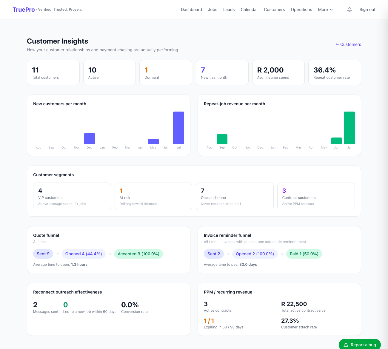 See how your customer relationships perform