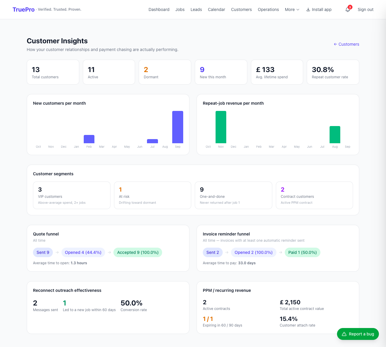 See how your customer relationships perform